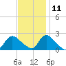 entrance tide chart for Monday, November 11, 2024