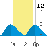entrance tide chart for Tuesday, November 12, 2024