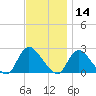 entrance tide chart for Thursday, November 14, 2024