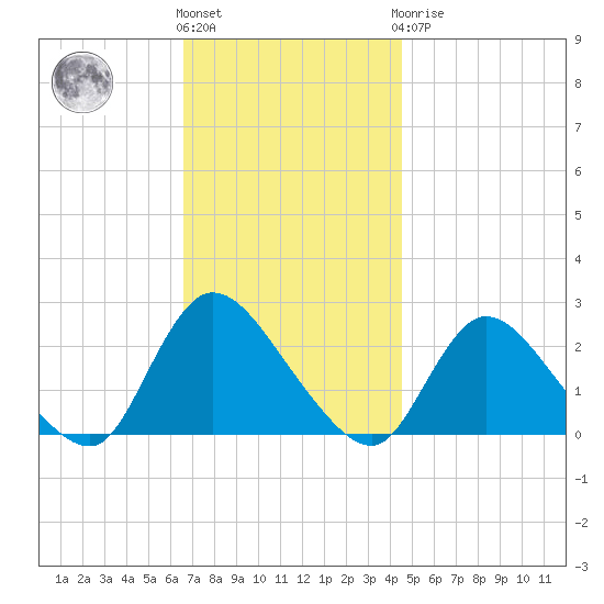 entrance tide chart for Friday, November 15, 2024