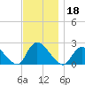 entrance tide chart for Monday, November 18, 2024