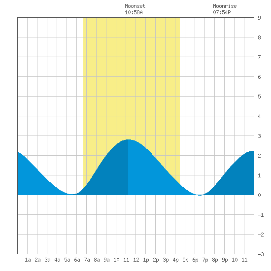 entrance tide chart for Tuesday, November 19, 2024