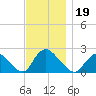 entrance tide chart for Tuesday, November 19, 2024