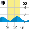 entrance tide chart for Friday, November 22, 2024
