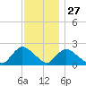 entrance tide chart for Wednesday, November 27, 2024