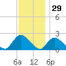 entrance tide chart for Friday, November 29, 2024