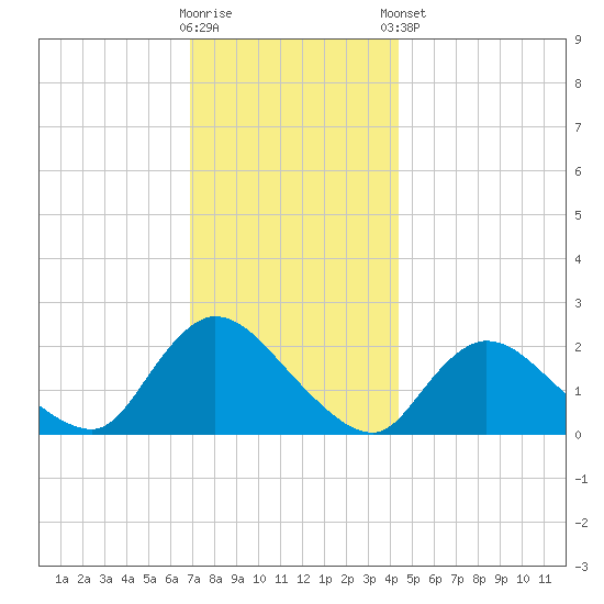 entrance tide chart for Saturday, November 30, 2024