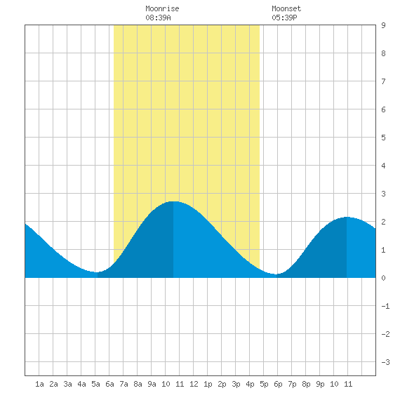 entrance tide chart for Sunday, November 3, 2024