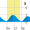entrance tide chart for Sunday, November 3, 2024