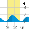 entrance tide chart for Monday, November 4, 2024