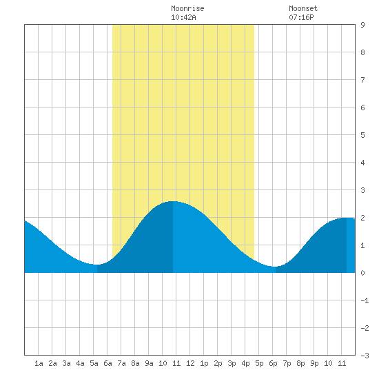 entrance tide chart for Tuesday, November 5, 2024