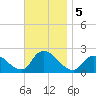 entrance tide chart for Tuesday, November 5, 2024