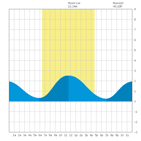 entrance tide chart for Wednesday, November 6, 2024