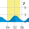 entrance tide chart for Thursday, November 7, 2024