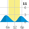 entrance tide chart for Wednesday, December 11, 2024