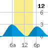 entrance tide chart for Thursday, December 12, 2024