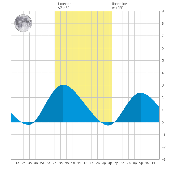 entrance tide chart for Sunday, December 15, 2024