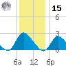 entrance tide chart for Sunday, December 15, 2024