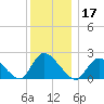 entrance tide chart for Tuesday, December 17, 2024