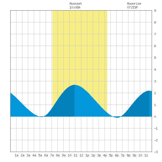entrance tide chart for Wednesday, December 18, 2024
