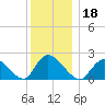 entrance tide chart for Wednesday, December 18, 2024