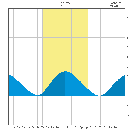 entrance tide chart for Thursday, December 19, 2024