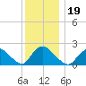 entrance tide chart for Thursday, December 19, 2024