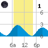 entrance tide chart for Sunday, December 1, 2024