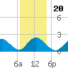 entrance tide chart for Friday, December 20, 2024