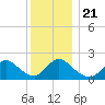 entrance tide chart for Saturday, December 21, 2024