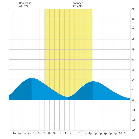 entrance tide chart for Wednesday, December 25, 2024