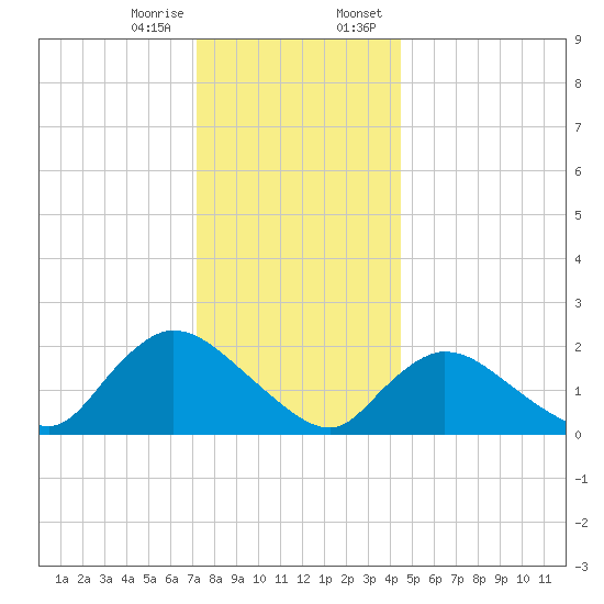 entrance tide chart for Friday, December 27, 2024