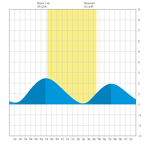 entrance tide chart for Saturday, December 28, 2024