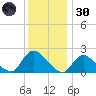 entrance tide chart for Monday, December 30, 2024