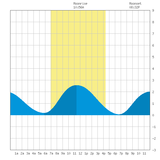 entrance tide chart for Thursday, December 5, 2024