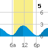 entrance tide chart for Thursday, December 5, 2024
