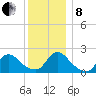 entrance tide chart for Sunday, December 8, 2024