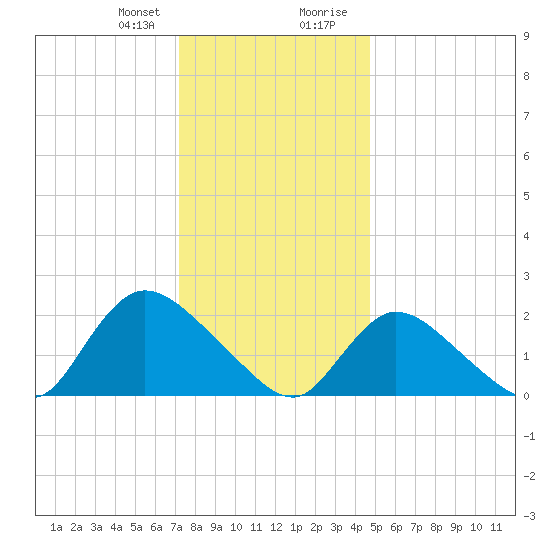 entrance tide chart for Friday, January 10, 2025