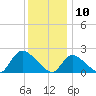 entrance tide chart for Friday, January 10, 2025