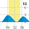 entrance tide chart for Saturday, January 11, 2025