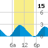 entrance tide chart for Wednesday, January 15, 2025