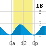 entrance tide chart for Thursday, January 16, 2025