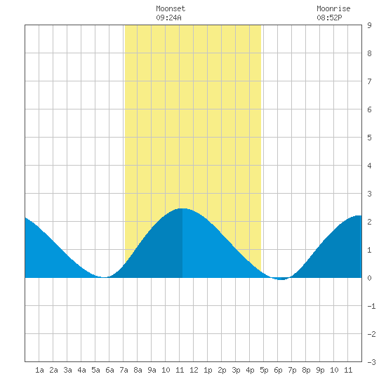 entrance tide chart for Friday, January 17, 2025