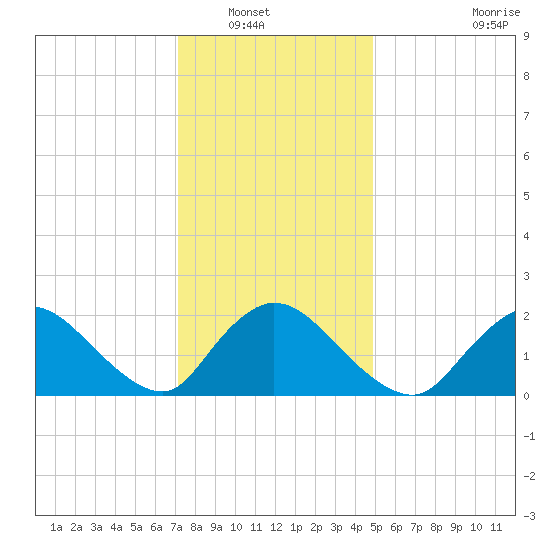 entrance tide chart for Saturday, January 18, 2025