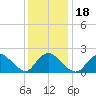 entrance tide chart for Saturday, January 18, 2025