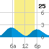 entrance tide chart for Saturday, January 25, 2025