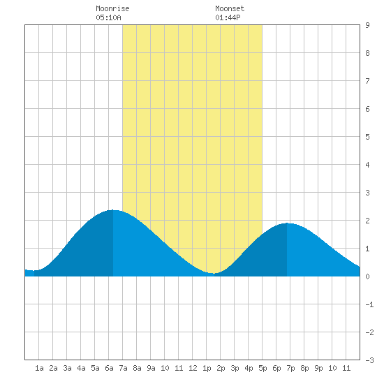 entrance tide chart for Sunday, January 26, 2025