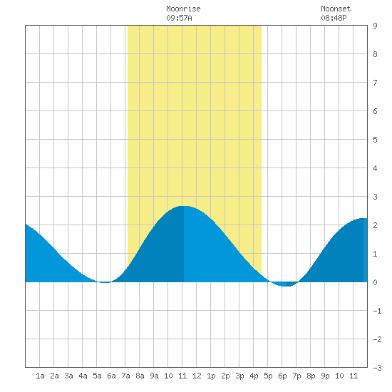 entrance tide chart for Friday, January 3, 2025