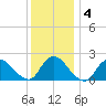 entrance tide chart for Saturday, January 4, 2025