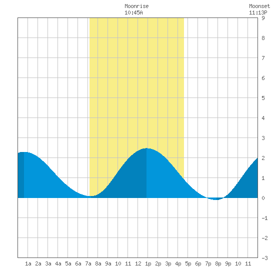 entrance tide chart for Sunday, January 5, 2025